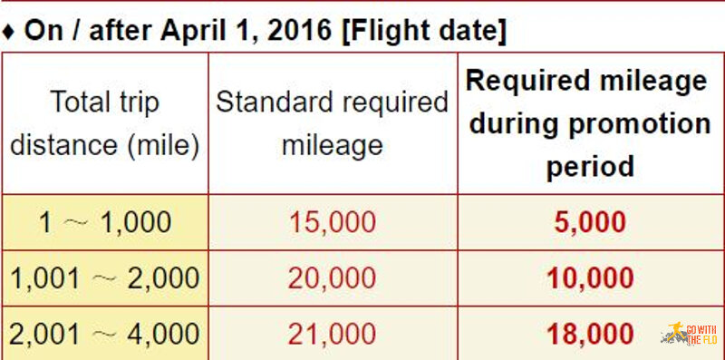 Award chart for Japan Airlines Mileage Bank on Bangkok Airways